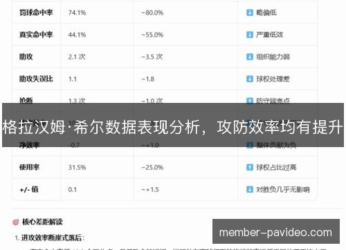 格拉汉姆·希尔数据表现分析，攻防效率均有提升